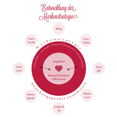 Archetypen im Marketing Markenstrategie Liebende